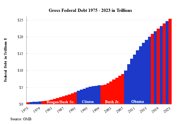 U.S. Nationa Debt