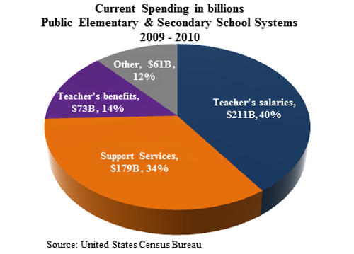 U.S. Education